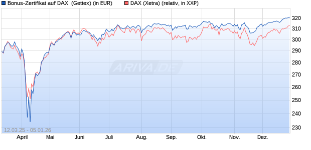 Bonus-Zertifikat auf DAX [Goldman Sachs Bank Euro. (WKN: GV2YK1) Chart