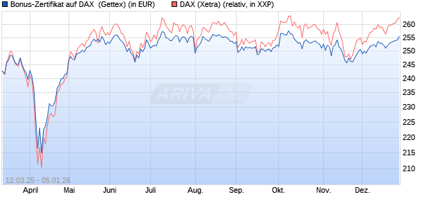 Bonus-Zertifikat auf DAX [Goldman Sachs Bank Euro. (WKN: GV2YKD) Chart