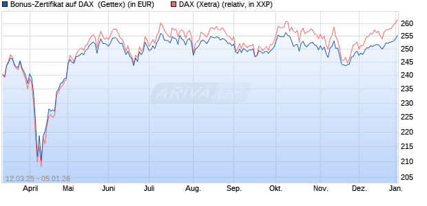 Bonus-Zertifikat auf DAX [Goldman Sachs Bank Euro. (WKN: GV2YKH) Chart