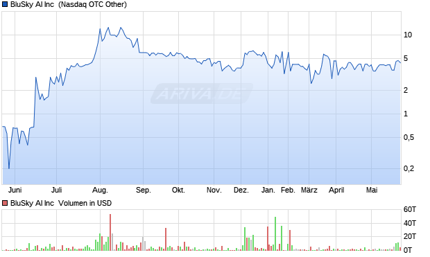 BluSky AI Aktie Chart