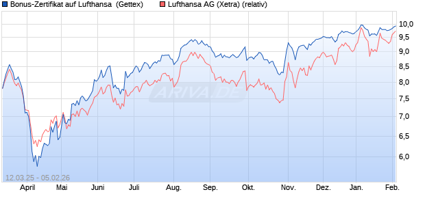 Bonus-Zertifikat auf Lufthansa [Goldman Sachs Bank. (WKN: GV2YR8) Chart