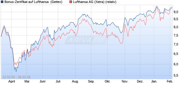 Bonus-Zertifikat auf Lufthansa [Goldman Sachs Bank. (WKN: GV2YRH) Chart
