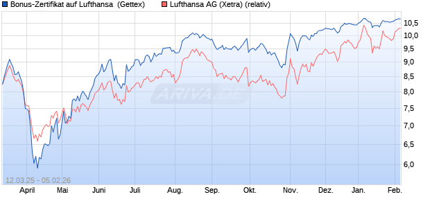 Bonus-Zertifikat auf Lufthansa [Goldman Sachs Bank. (WKN: GV2YS8) Chart