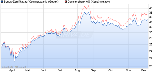 Bonus-Zertifikat auf Commerzbank [Goldman Sachs . (WKN: GV2YSA) Chart