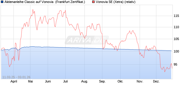 Aktienanleihe Classic auf Vonovia [Soci&eacute;t&eacute; G&eacute;n&eacute;rale . (WKN: SX5RMT) Chart