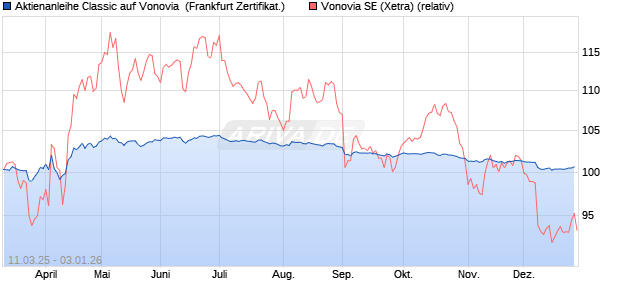 Aktienanleihe Classic auf Vonovia [Soci&eacute;t&eacute; G&eacute;n&eacute;rale . (WKN: SX5RMW) Chart