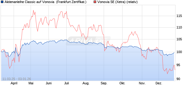 Aktienanleihe Classic auf Vonovia [Soci&eacute;t&eacute; G&eacute;n&eacute;rale . (WKN: SX5RMX) Chart