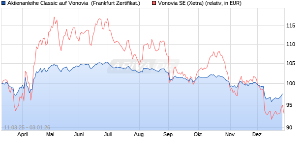 Aktienanleihe Classic auf Vonovia [Soci&eacute;t&eacute; G&eacute;n&eacute;rale . (WKN: SX5RMY) Chart