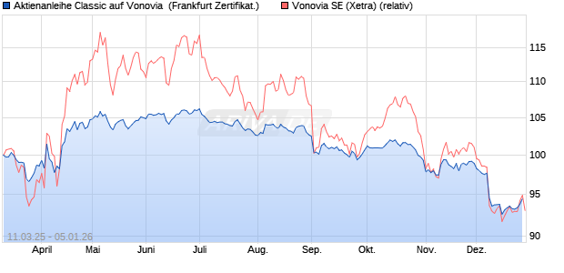 Aktienanleihe Classic auf Vonovia [Soci&eacute;t&eacute; G&eacute;n&eacute;rale . (WKN: SX5RMZ) Chart