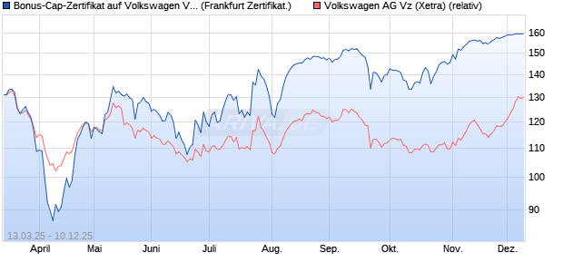 Bonus-Cap-Zertifikat auf Volkswagen Vz [Vontobel] (WKN: VG66K7) Chart