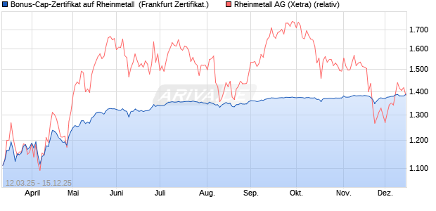 Bonus-Cap-Zertifikat auf Rheinmetall [Vontobel] (WKN: VG66GJ) Chart
