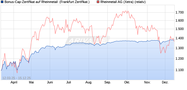 Bonus-Cap-Zertifikat auf Rheinmetall [Vontobel] (WKN: VG66GG) Chart