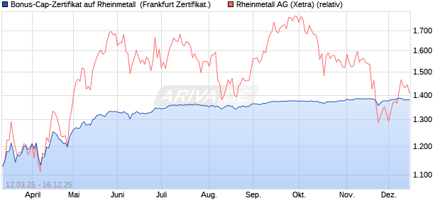 Bonus-Cap-Zertifikat auf Rheinmetall [Vontobel] (WKN: VG66GF) Chart