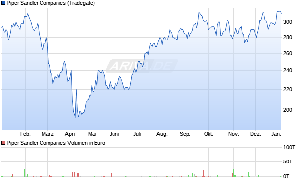 Piper Sandler Aktie Chart