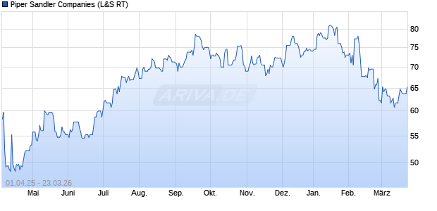 Piper Sandler Aktie Chart