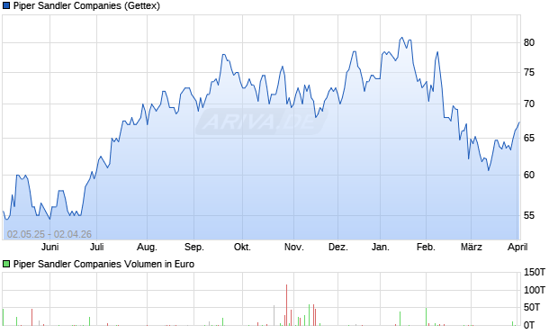 Piper Sandler Aktie Chart