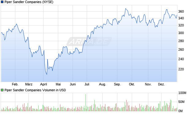 Piper Sandler Aktie Chart