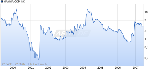 MAMMA.COM INC Chart