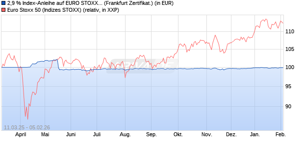 2,9 % Index-Anleihe auf EURO STOXX 50 [Landesba. (WKN: LB5VLC) Chart