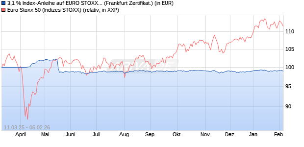 3,1 % Index-Anleihe auf EURO STOXX 50 [Landesba. (WKN: LB5VLD) Chart
