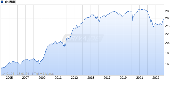 OYSTER European Corporate Bonds C EUR Chart