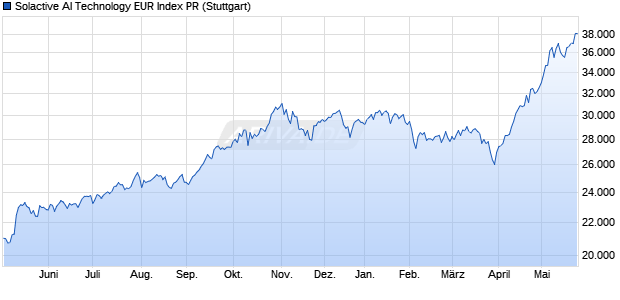Solactive AI Technology EUR Index PR Chart