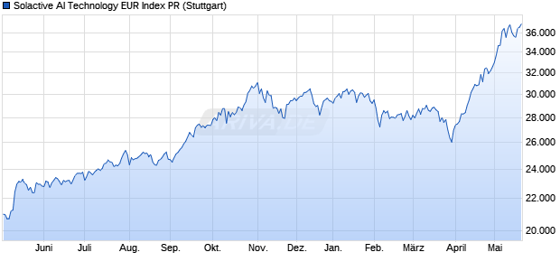 Solactive AI Technology EUR Index PR Chart