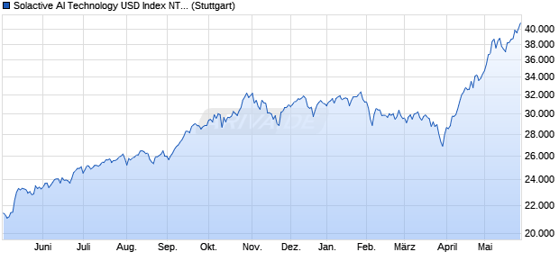 Solactive AI Technology USD Index NTR Chart