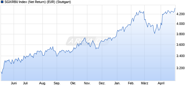SGIXRBU Index (Net Return) (EUR) Chart