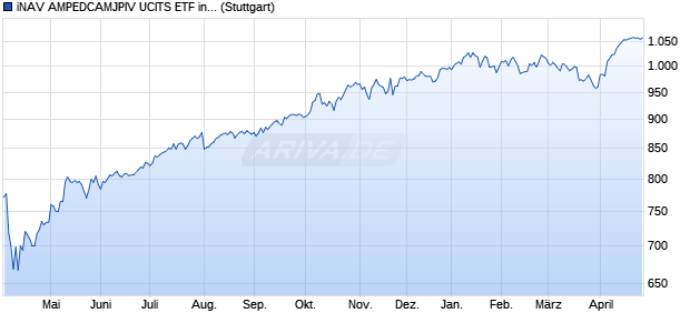 iNAV AMPEDCAMJPIV UCITS ETF ind.fortl.Fondsan-w. Chart