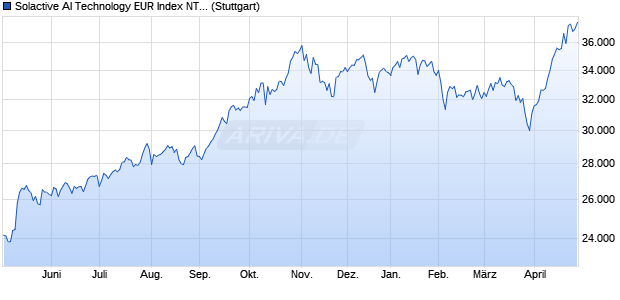 Solactive AI Technology EUR Index NTR Chart
