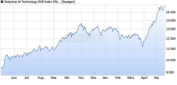 Solactive AI Technology EUR Index 5% AR Chart