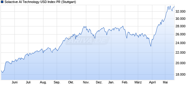 Solactive AI Technology USD Index PR Chart