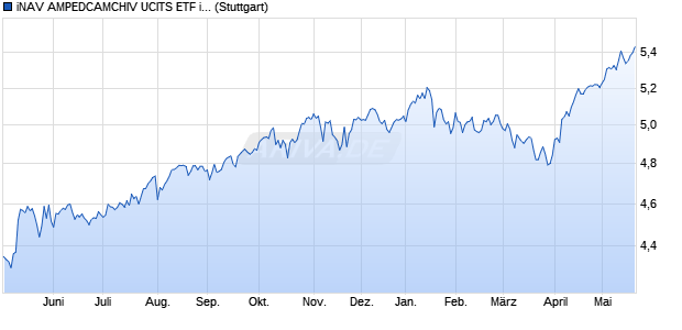 iNAV AMPEDCAMCHIV UCITS ETF ind.fortl.Fondsan-w. Chart