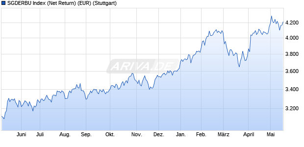 SGDERBU Index (Net Return) (EUR) Chart