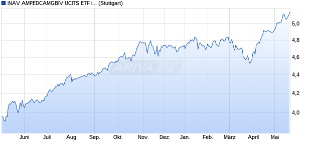 iNAV AMPEDCAMGBIV UCITS ETF ind.fortl.Fondsan-w. Chart