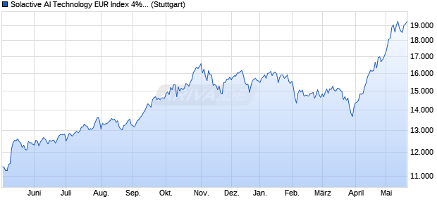 Solactive AI Technology EUR Index 4% AR Chart