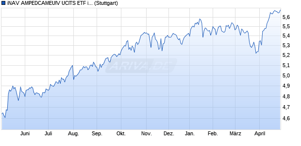 iNAV AMPEDCAMEUIV UCITS ETF ind.fortl.Fondsan-w. Chart