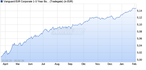 Performance des Vanguard EUR Corporate 1-3 Year Bond UCITS ETF EUR Acc (WKN A40U3V, ISIN IE00BH04FZ00)