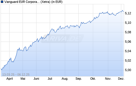 Performance des Vanguard EUR Corporate 1-3 Year Bond UCITS ETF EUR Acc (WKN A40U3V, ISIN IE00BH04FZ00)