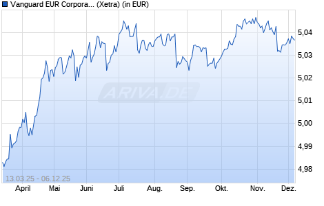 Performance des Vanguard EUR Corporate 1-3 Year Bond UCITS ETF EUR Dist (WKN A2JCCM, ISIN IE00BDD48S37)