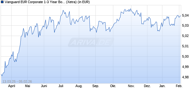 Performance des Vanguard EUR Corporate 1-3 Year Bond UCITS ETF EUR Dist (WKN A2JCCM, ISIN IE00BDD48S37)