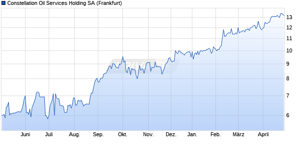 Constellation Oil Services Holding Aktie Chart