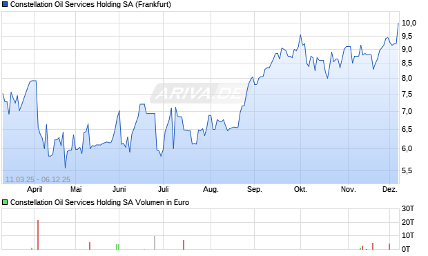Constellation Oil Services Holding Aktie Chart