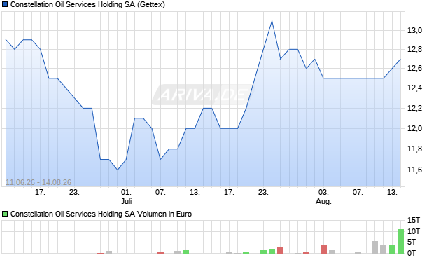 Constellation Oil Services Holding Aktie Chart