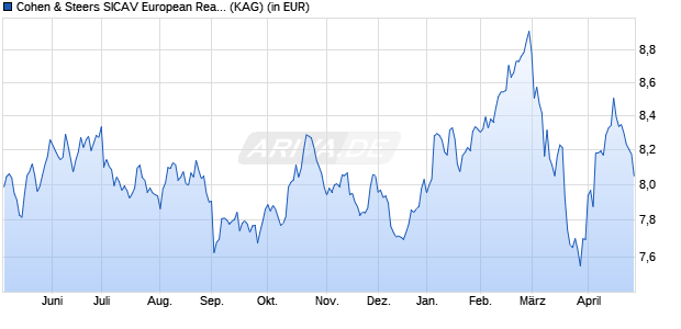 Performance des Cohen & Steers SICAV European Real Estate Securit. F Acc EUR (ISIN LU2337600998)