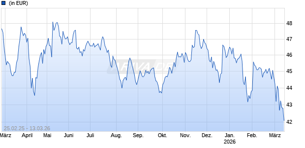 AMUNDI FUNDS INDIA EQUITY CONTRA - A USD (C) Chart