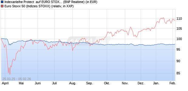 Indexanleihe Protect  auf EURO STOXX 50 [BNP Pari. (WKN: PC99F3) Chart