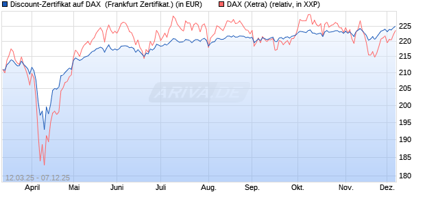 Discount-Zertifikat auf DAX [Landesbank Baden-Württ. (WKN: LB5WD6) Chart