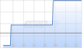 Open End Turbo auf Puma [HSBC Trinkaus & Burkhardt GmbH] Chart